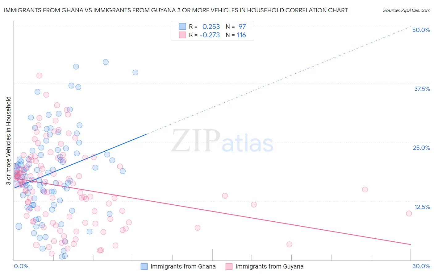 Immigrants from Ghana vs Immigrants from Guyana 3 or more Vehicles in Household