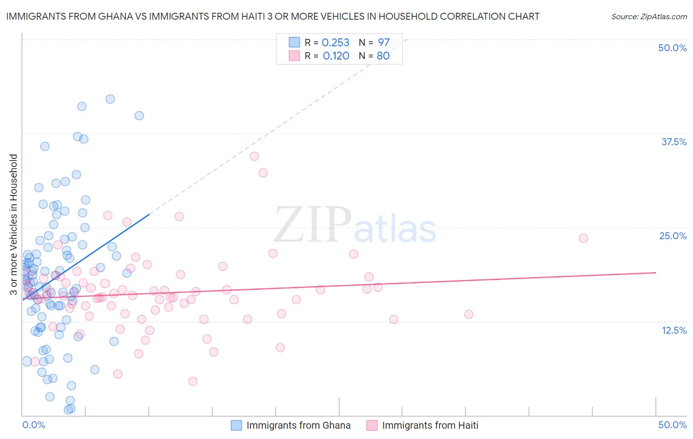 Immigrants from Ghana vs Immigrants from Haiti 3 or more Vehicles in Household