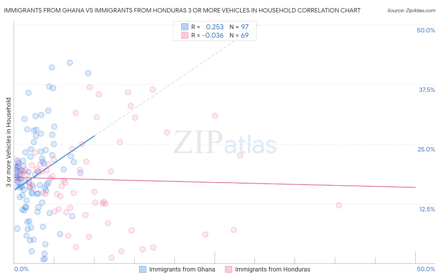 Immigrants from Ghana vs Immigrants from Honduras 3 or more Vehicles in Household