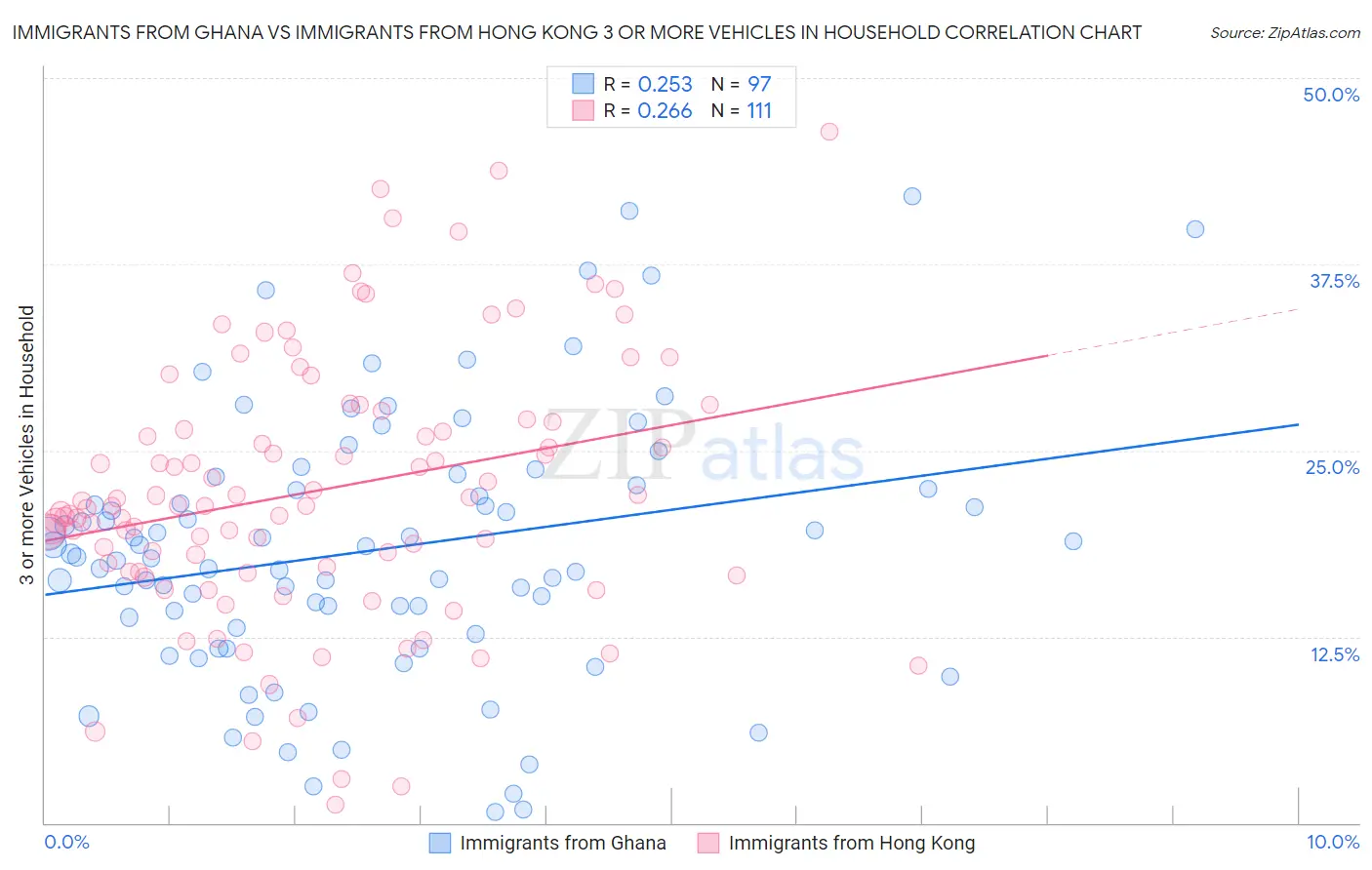 Immigrants from Ghana vs Immigrants from Hong Kong 3 or more Vehicles in Household