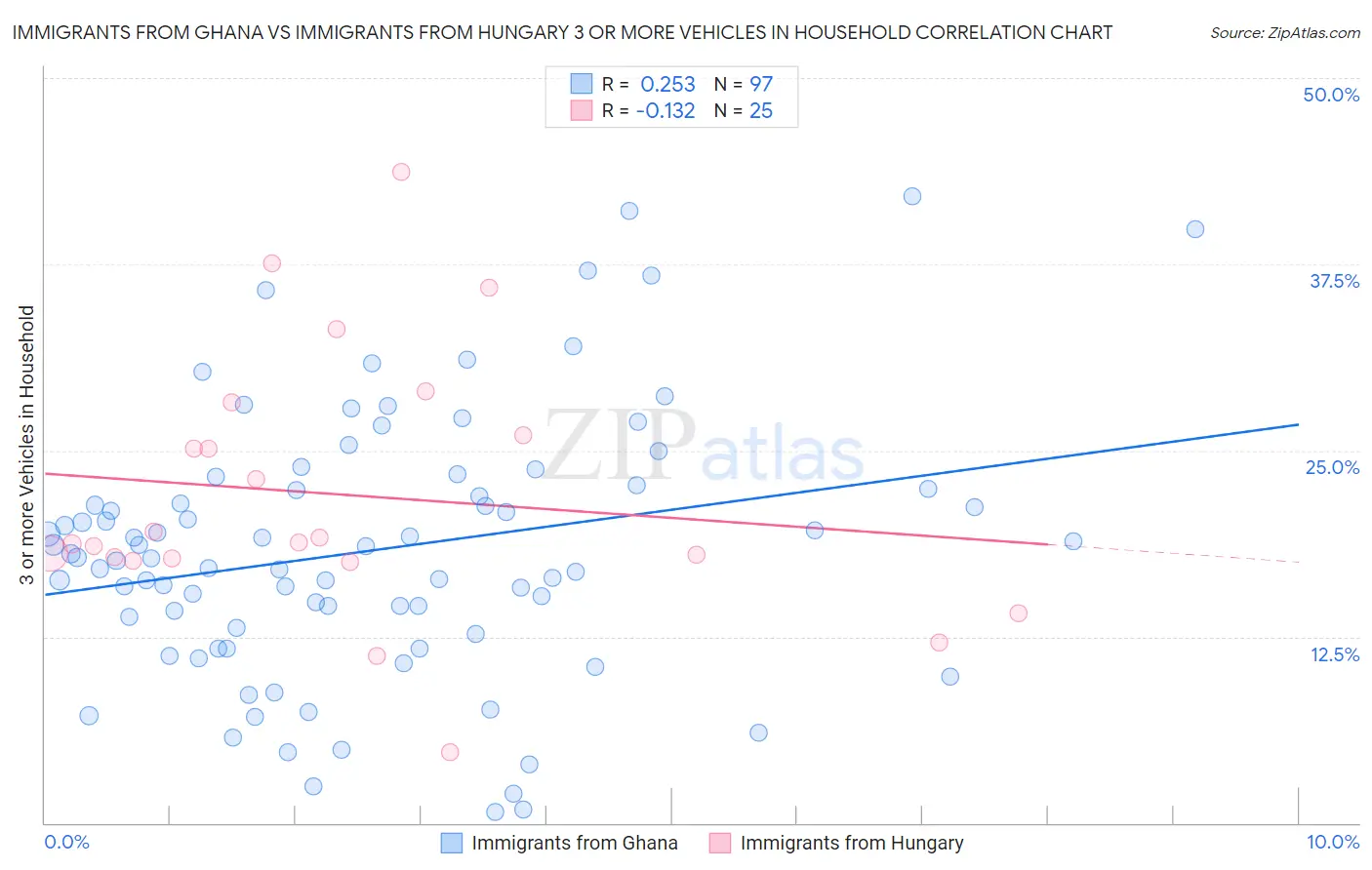 Immigrants from Ghana vs Immigrants from Hungary 3 or more Vehicles in Household