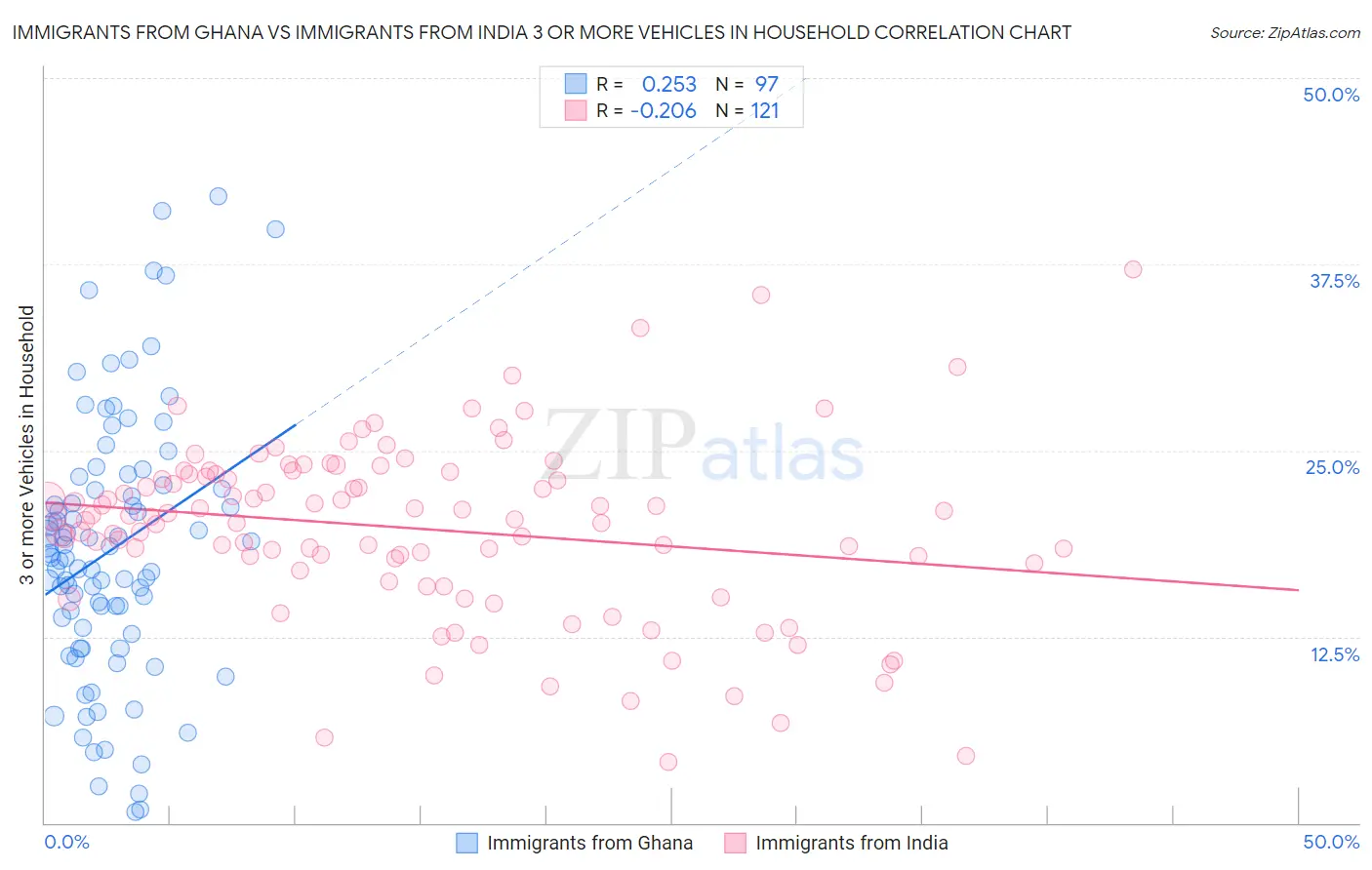 Immigrants from Ghana vs Immigrants from India 3 or more Vehicles in Household