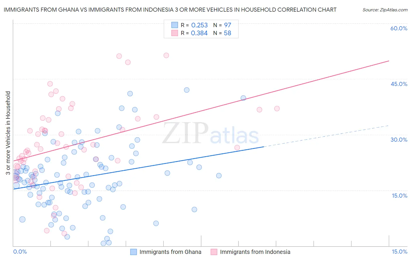 Immigrants from Ghana vs Immigrants from Indonesia 3 or more Vehicles in Household