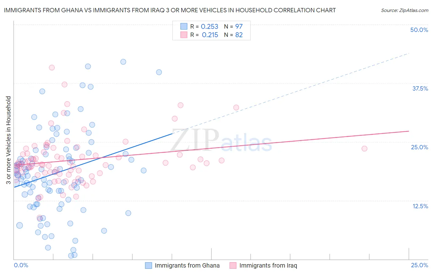 Immigrants from Ghana vs Immigrants from Iraq 3 or more Vehicles in Household
