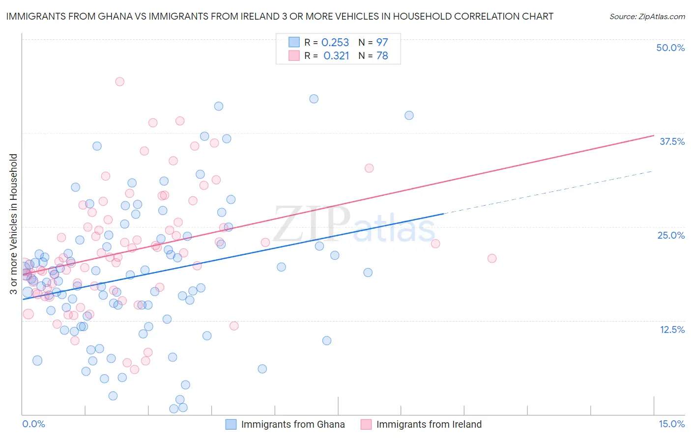 Immigrants from Ghana vs Immigrants from Ireland 3 or more Vehicles in Household