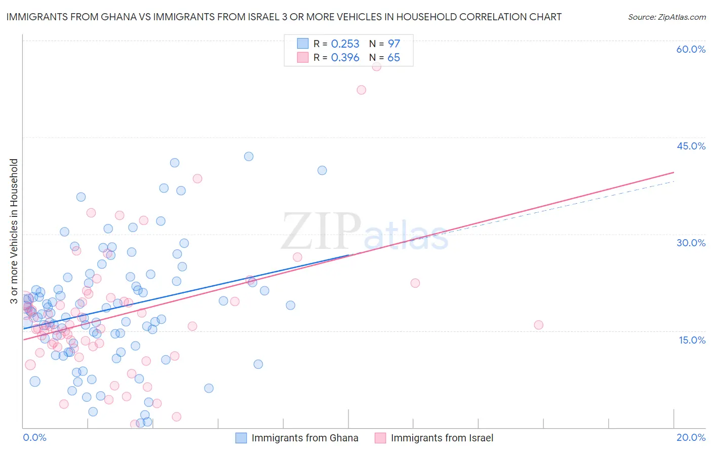 Immigrants from Ghana vs Immigrants from Israel 3 or more Vehicles in Household