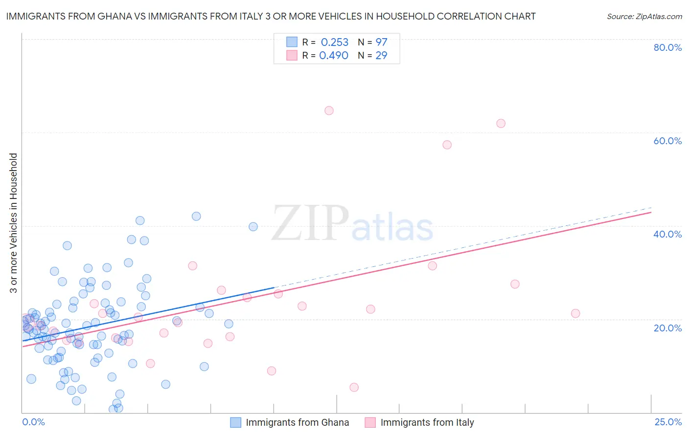 Immigrants from Ghana vs Immigrants from Italy 3 or more Vehicles in Household