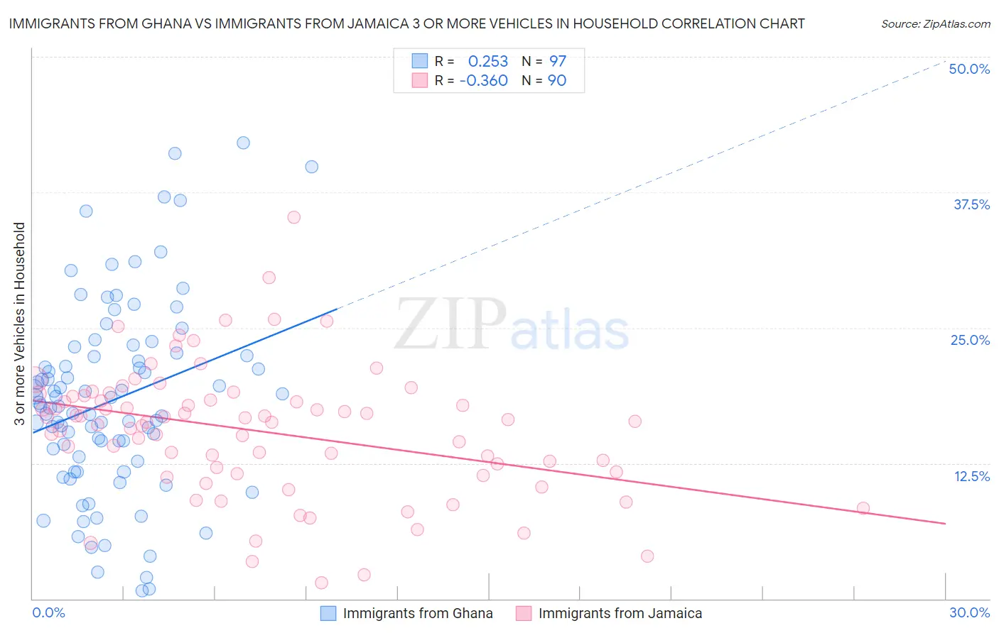 Immigrants from Ghana vs Immigrants from Jamaica 3 or more Vehicles in Household