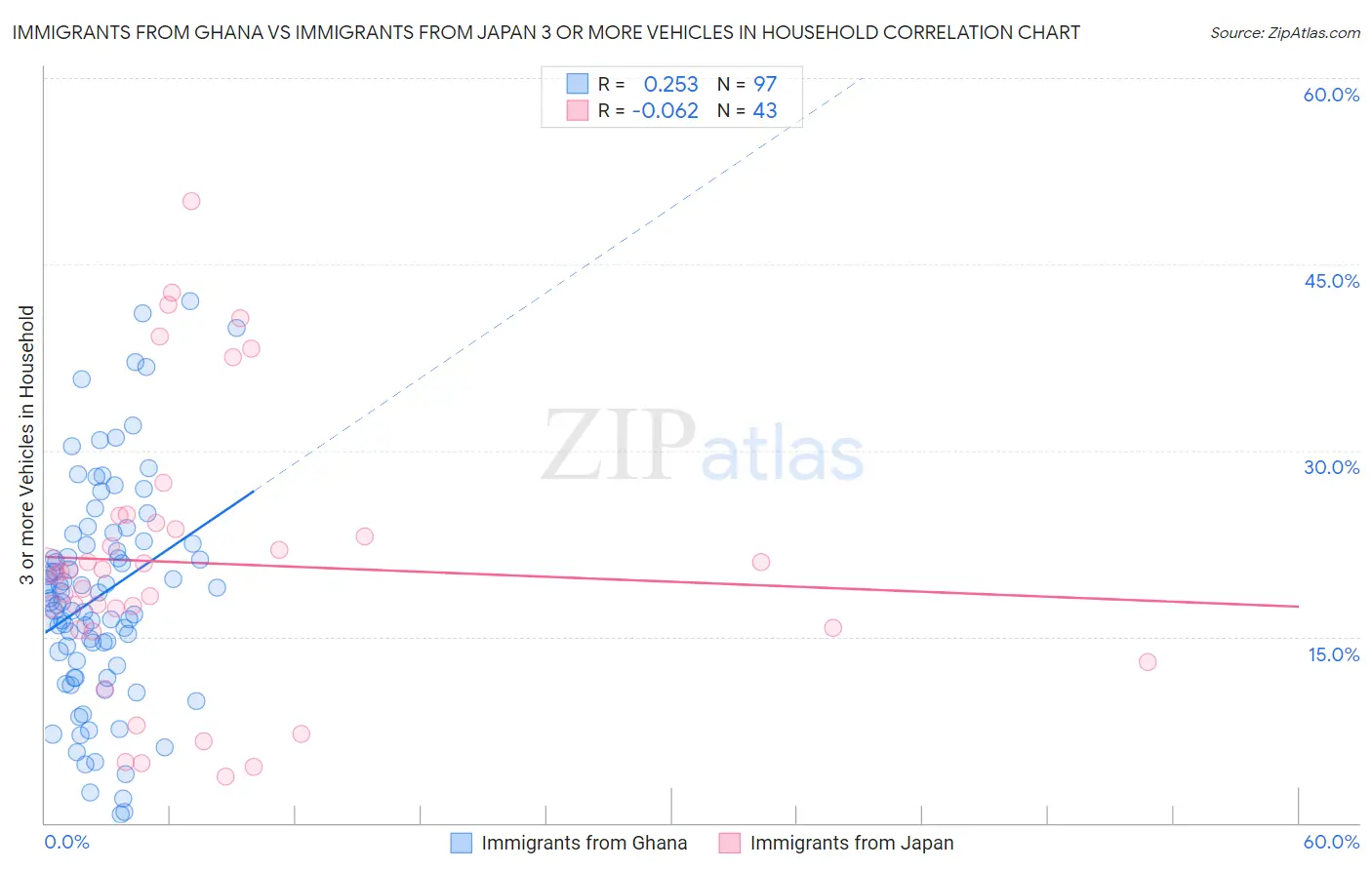 Immigrants from Ghana vs Immigrants from Japan 3 or more Vehicles in Household