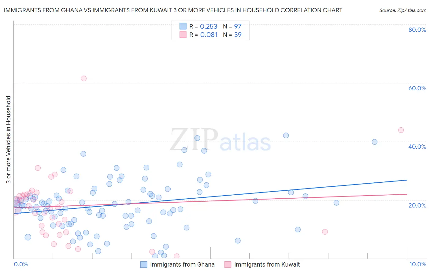 Immigrants from Ghana vs Immigrants from Kuwait 3 or more Vehicles in Household