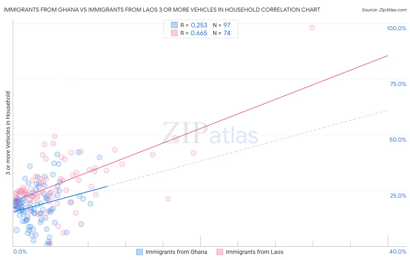 Immigrants from Ghana vs Immigrants from Laos 3 or more Vehicles in Household