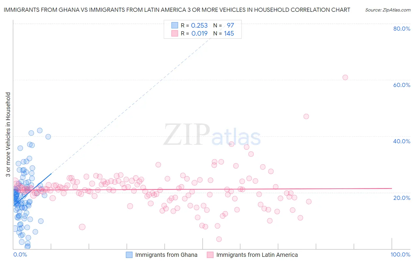 Immigrants from Ghana vs Immigrants from Latin America 3 or more Vehicles in Household