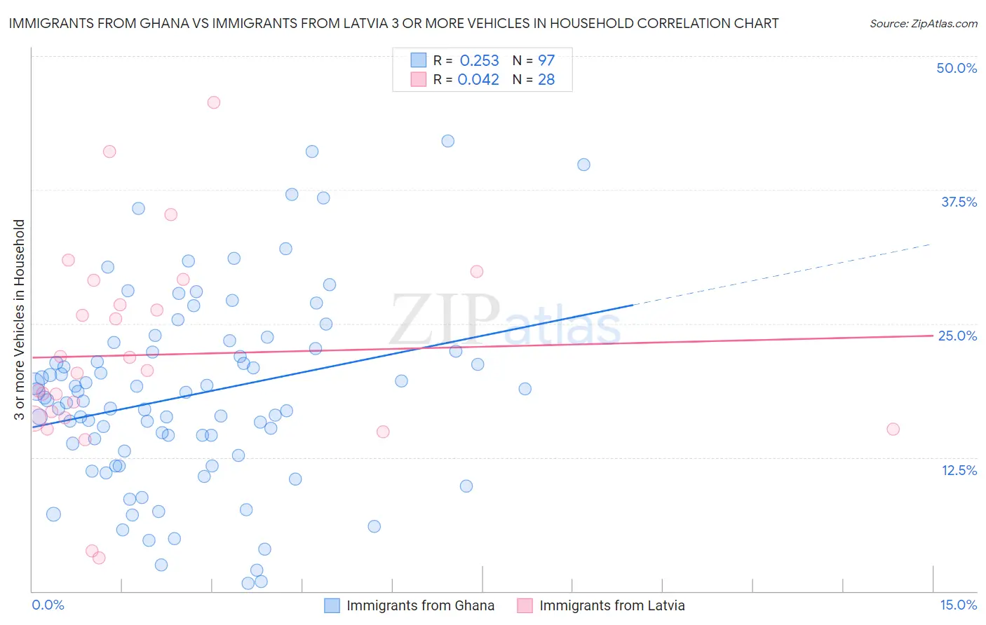 Immigrants from Ghana vs Immigrants from Latvia 3 or more Vehicles in Household