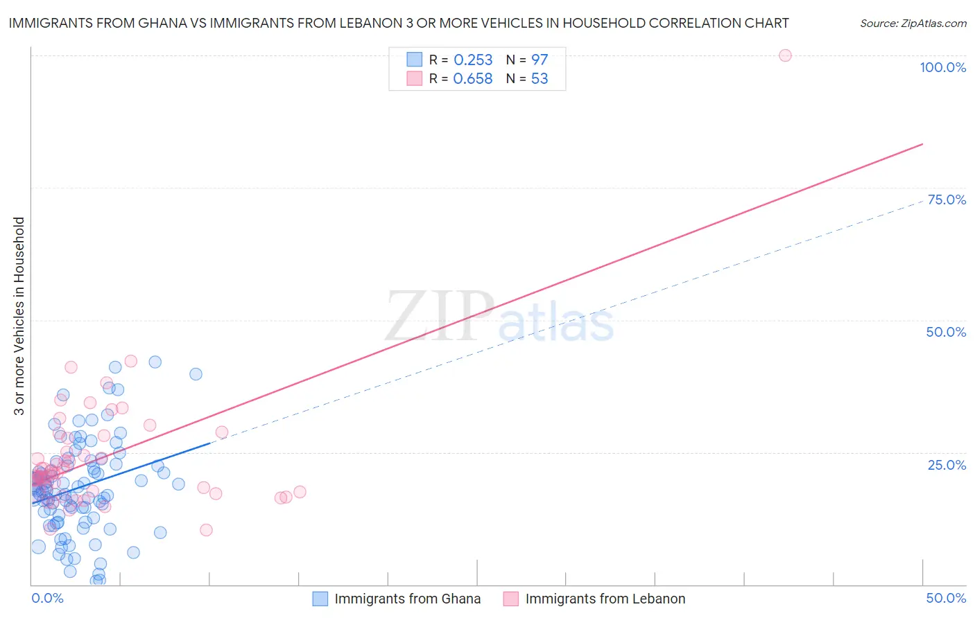 Immigrants from Ghana vs Immigrants from Lebanon 3 or more Vehicles in Household