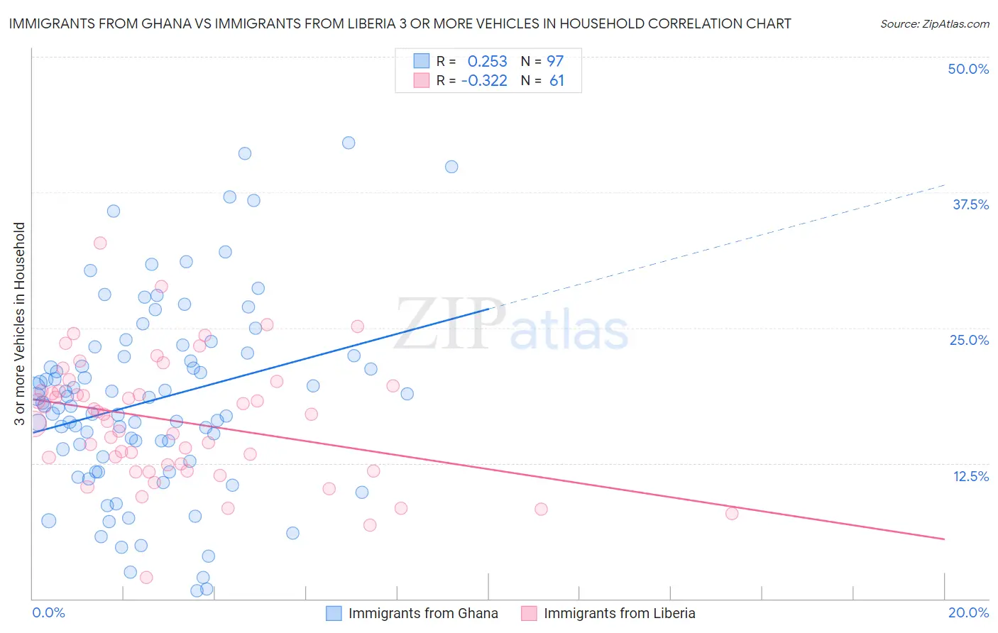 Immigrants from Ghana vs Immigrants from Liberia 3 or more Vehicles in Household