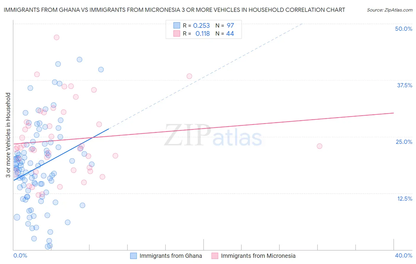 Immigrants from Ghana vs Immigrants from Micronesia 3 or more Vehicles in Household