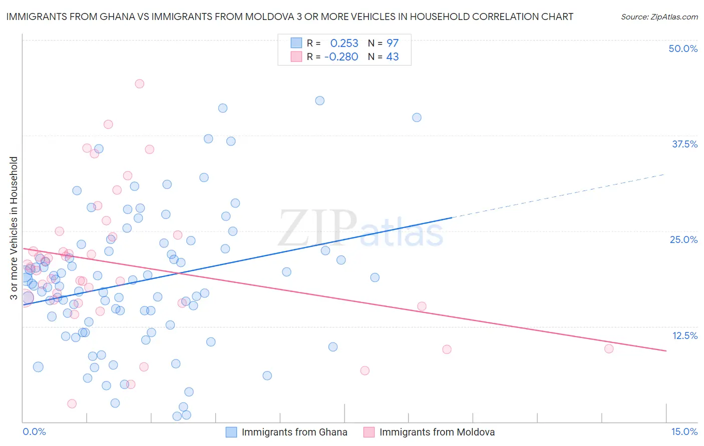 Immigrants from Ghana vs Immigrants from Moldova 3 or more Vehicles in Household