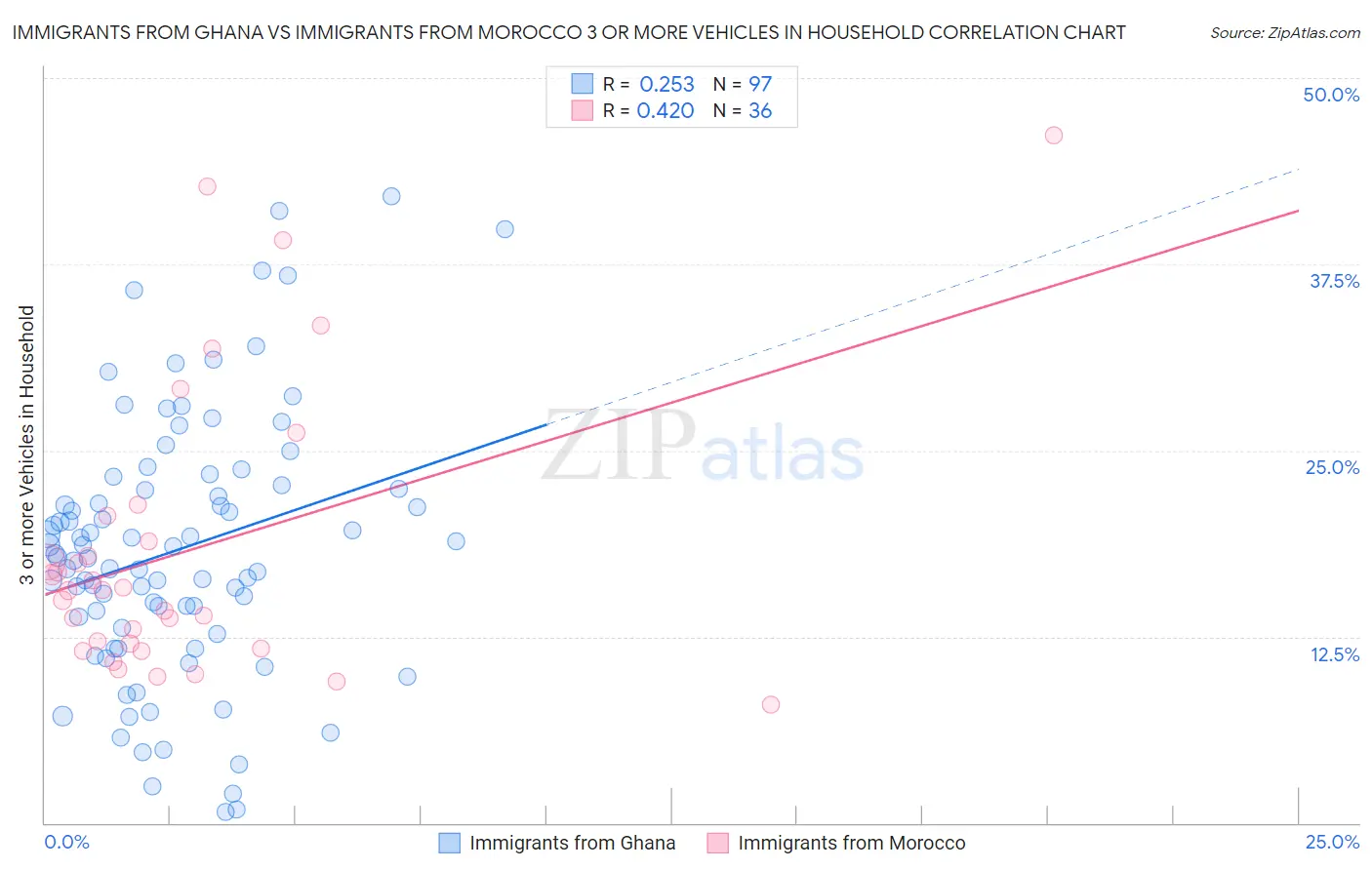 Immigrants from Ghana vs Immigrants from Morocco 3 or more Vehicles in Household