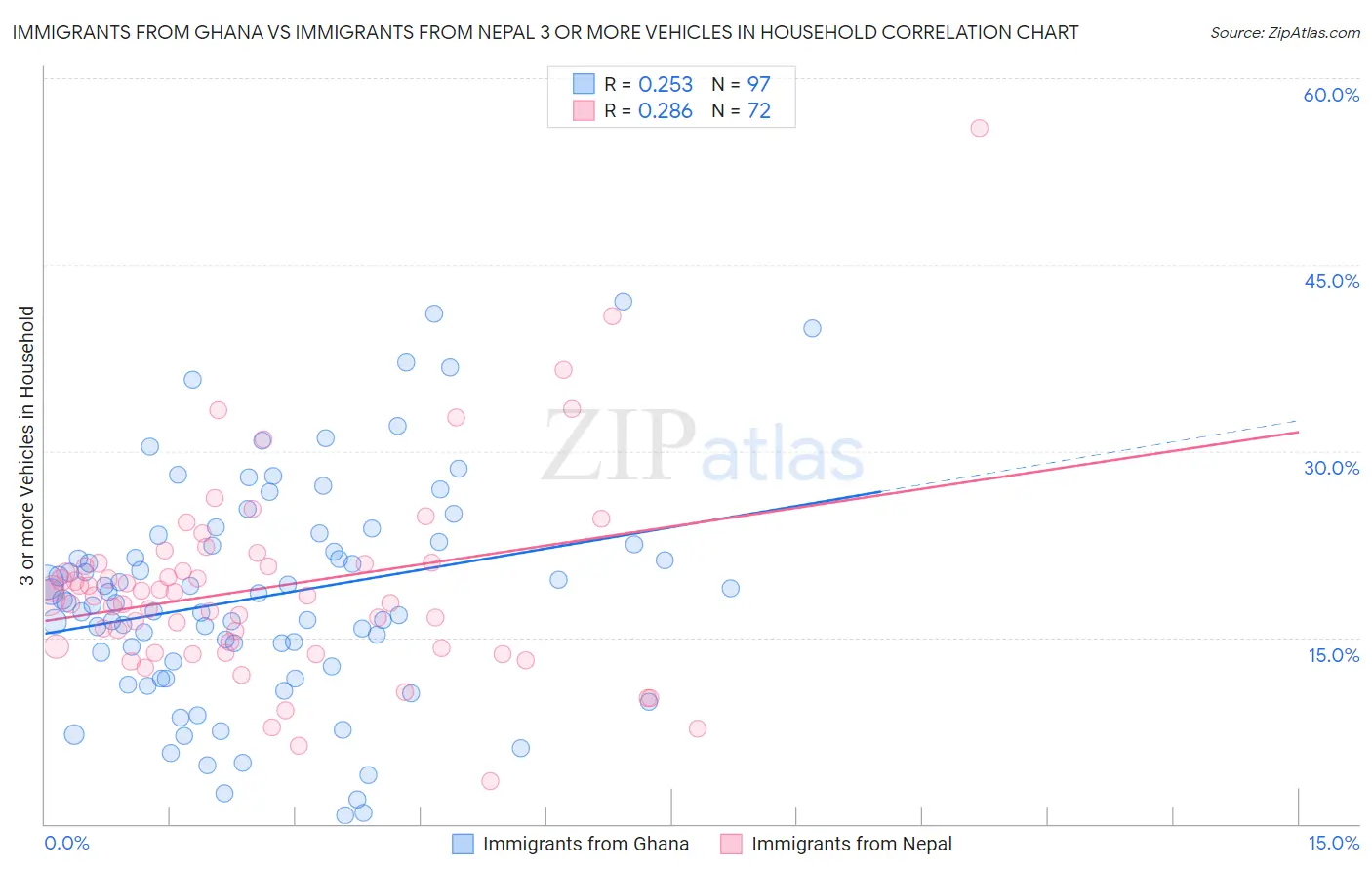 Immigrants from Ghana vs Immigrants from Nepal 3 or more Vehicles in Household