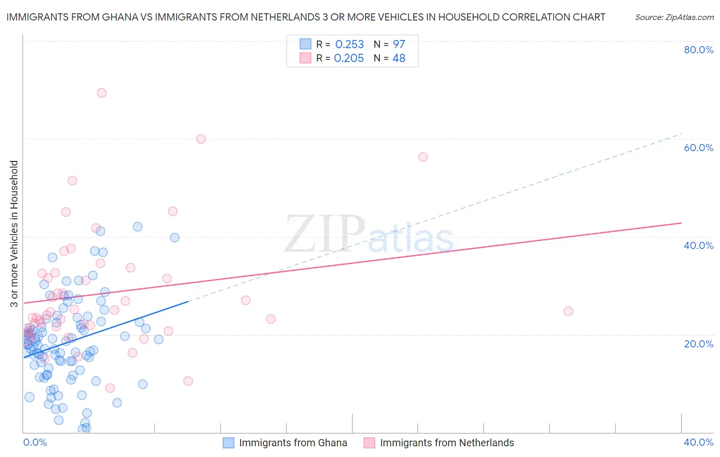 Immigrants from Ghana vs Immigrants from Netherlands 3 or more Vehicles in Household