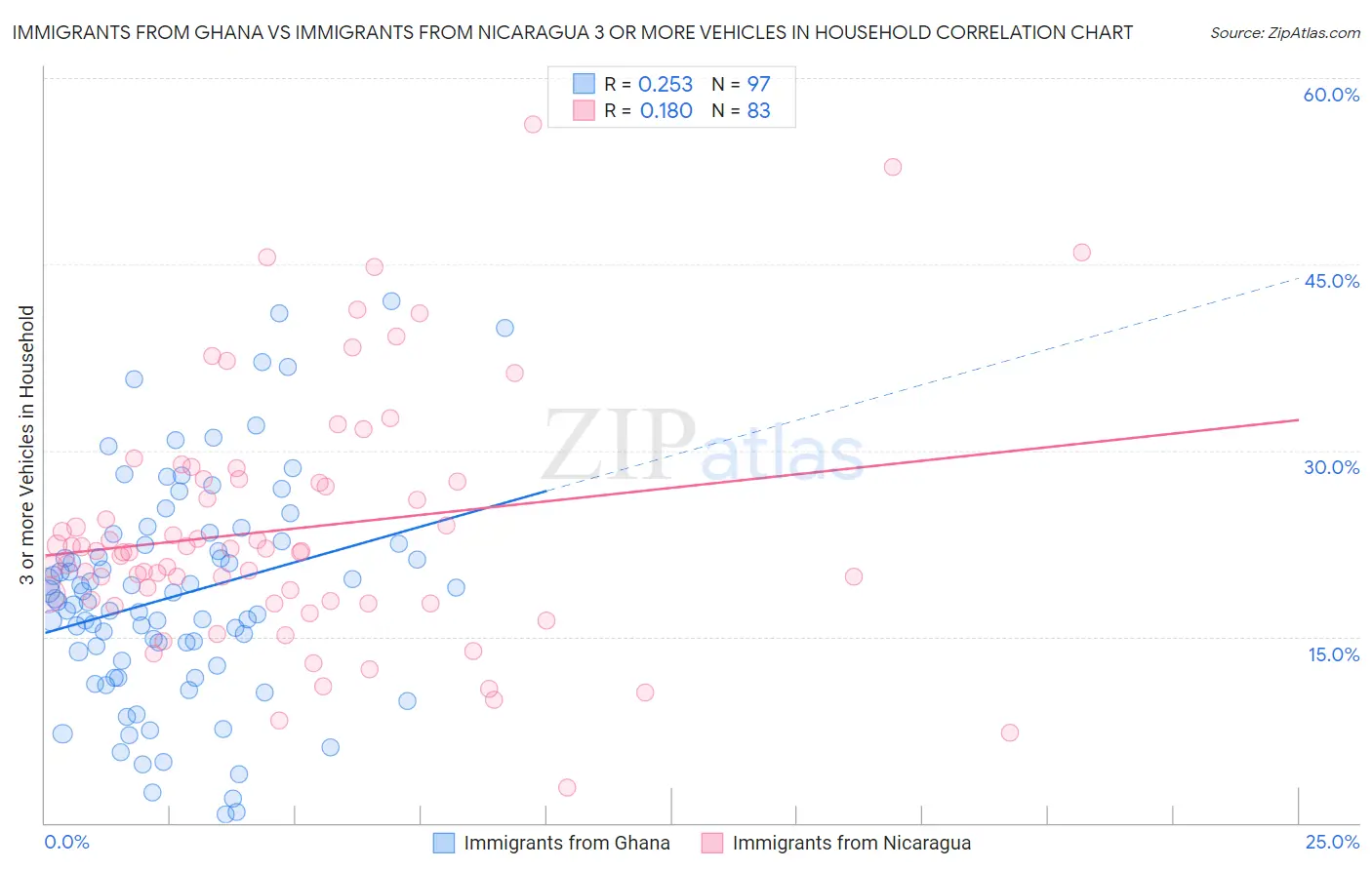 Immigrants from Ghana vs Immigrants from Nicaragua 3 or more Vehicles in Household