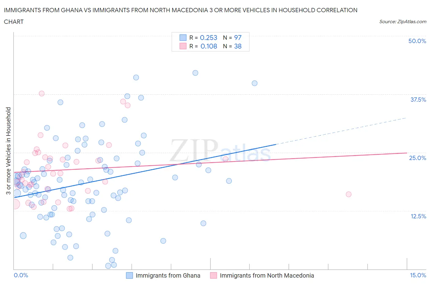 Immigrants from Ghana vs Immigrants from North Macedonia 3 or more Vehicles in Household