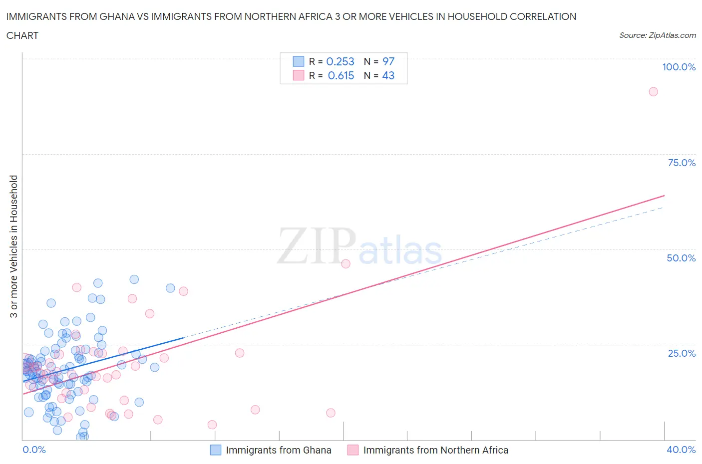 Immigrants from Ghana vs Immigrants from Northern Africa 3 or more Vehicles in Household