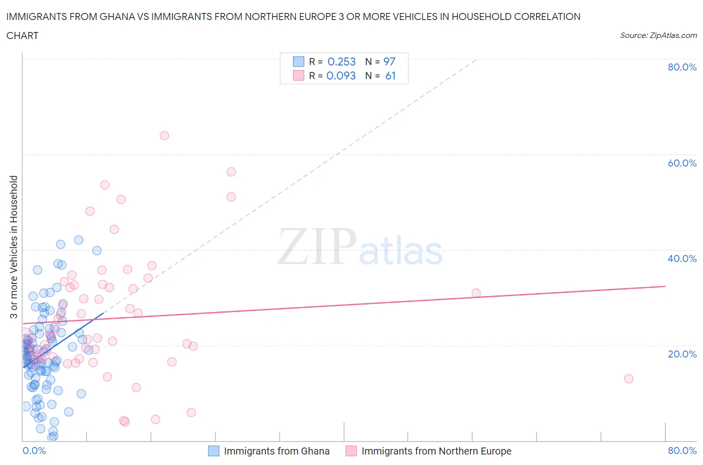 Immigrants from Ghana vs Immigrants from Northern Europe 3 or more Vehicles in Household