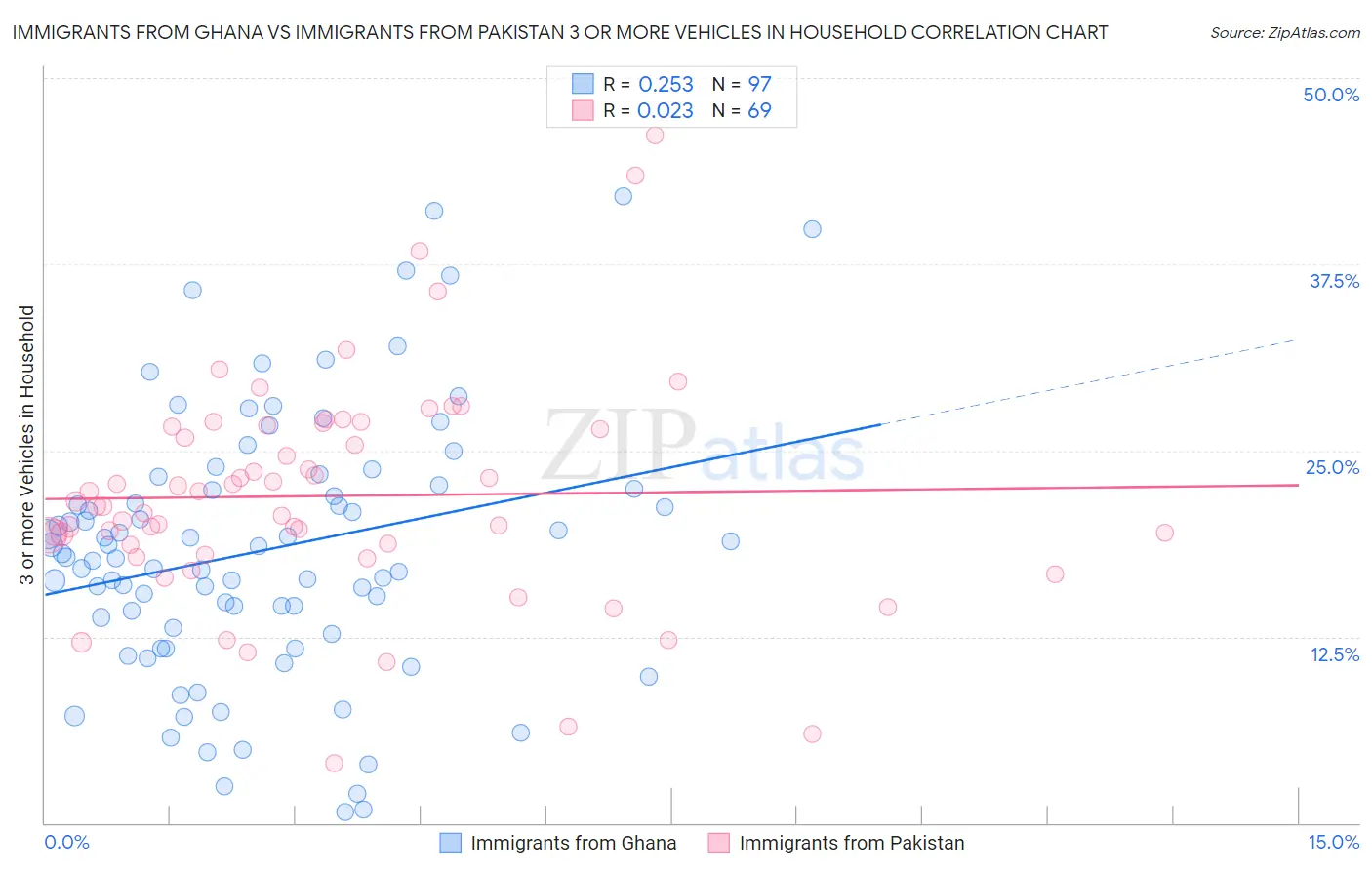 Immigrants from Ghana vs Immigrants from Pakistan 3 or more Vehicles in Household