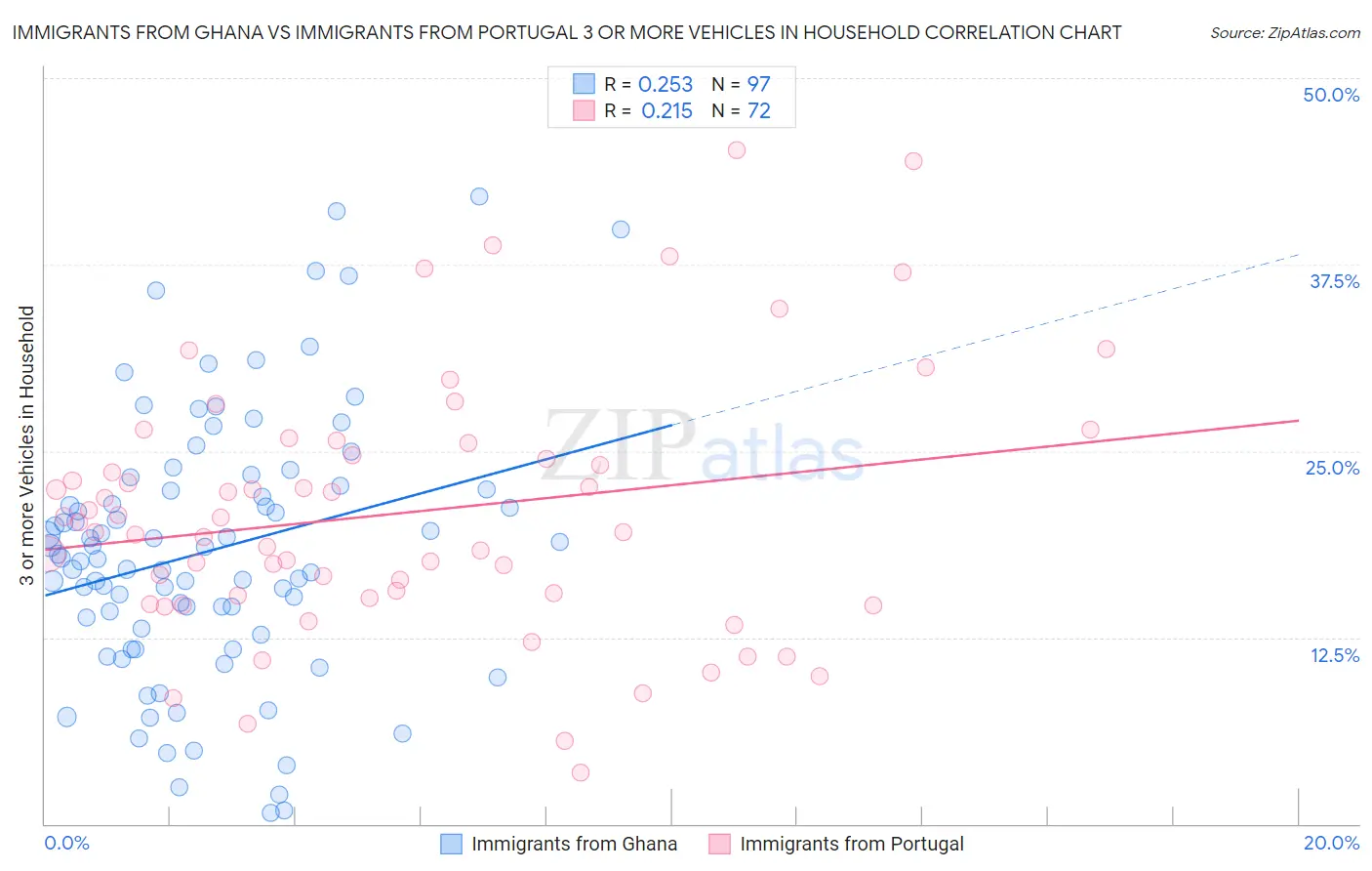 Immigrants from Ghana vs Immigrants from Portugal 3 or more Vehicles in Household