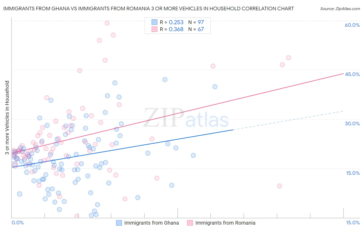 Immigrants from Ghana vs Immigrants from Romania 3 or more Vehicles in Household