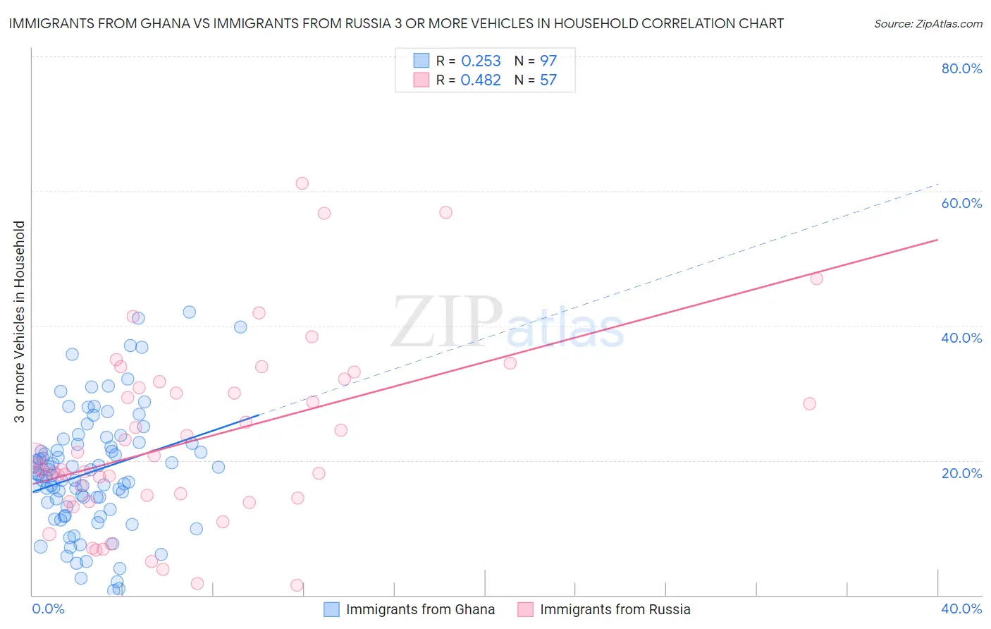Immigrants from Ghana vs Immigrants from Russia 3 or more Vehicles in Household