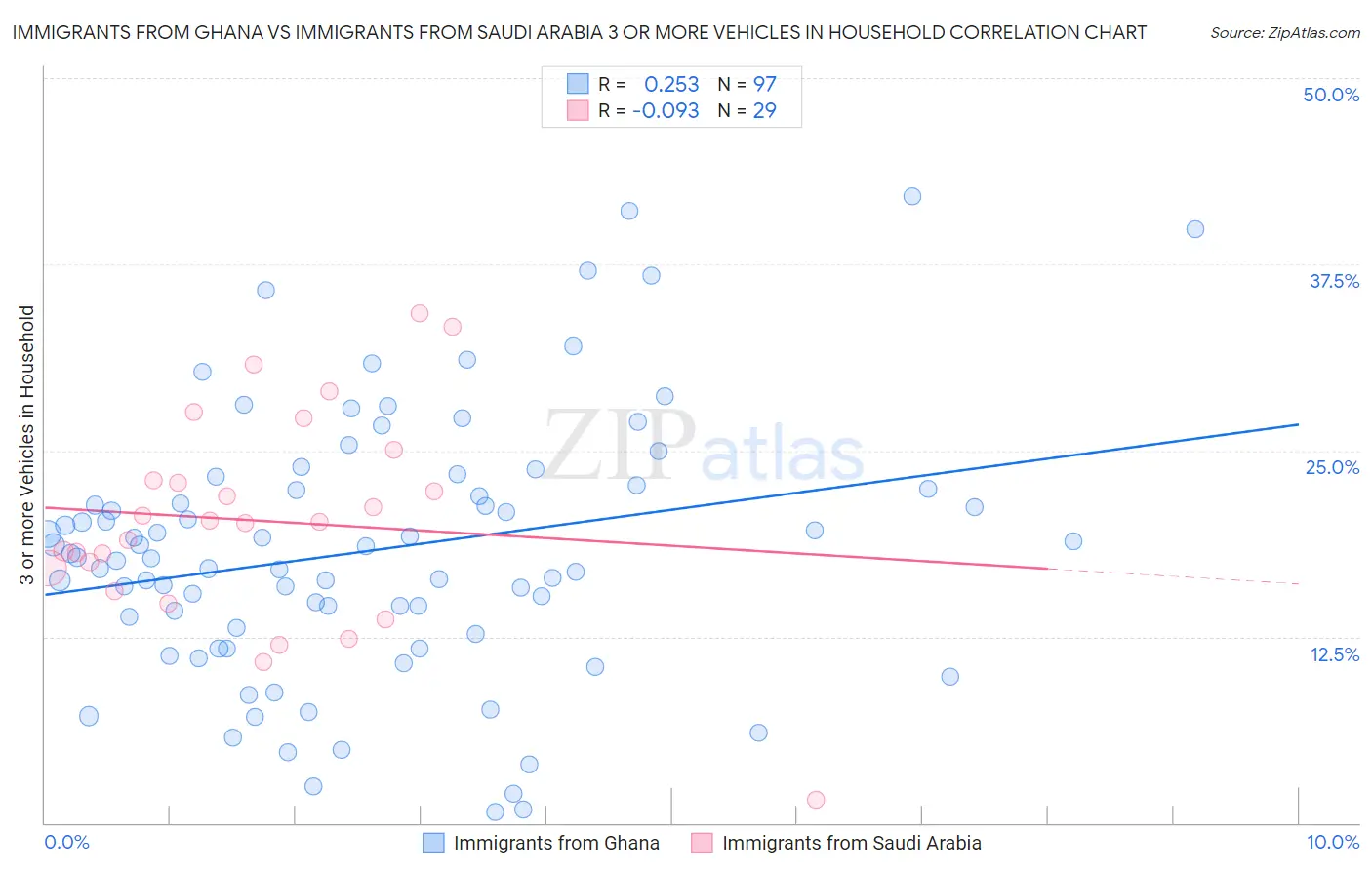 Immigrants from Ghana vs Immigrants from Saudi Arabia 3 or more Vehicles in Household