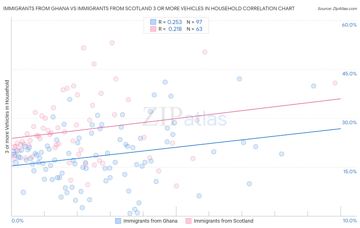 Immigrants from Ghana vs Immigrants from Scotland 3 or more Vehicles in Household