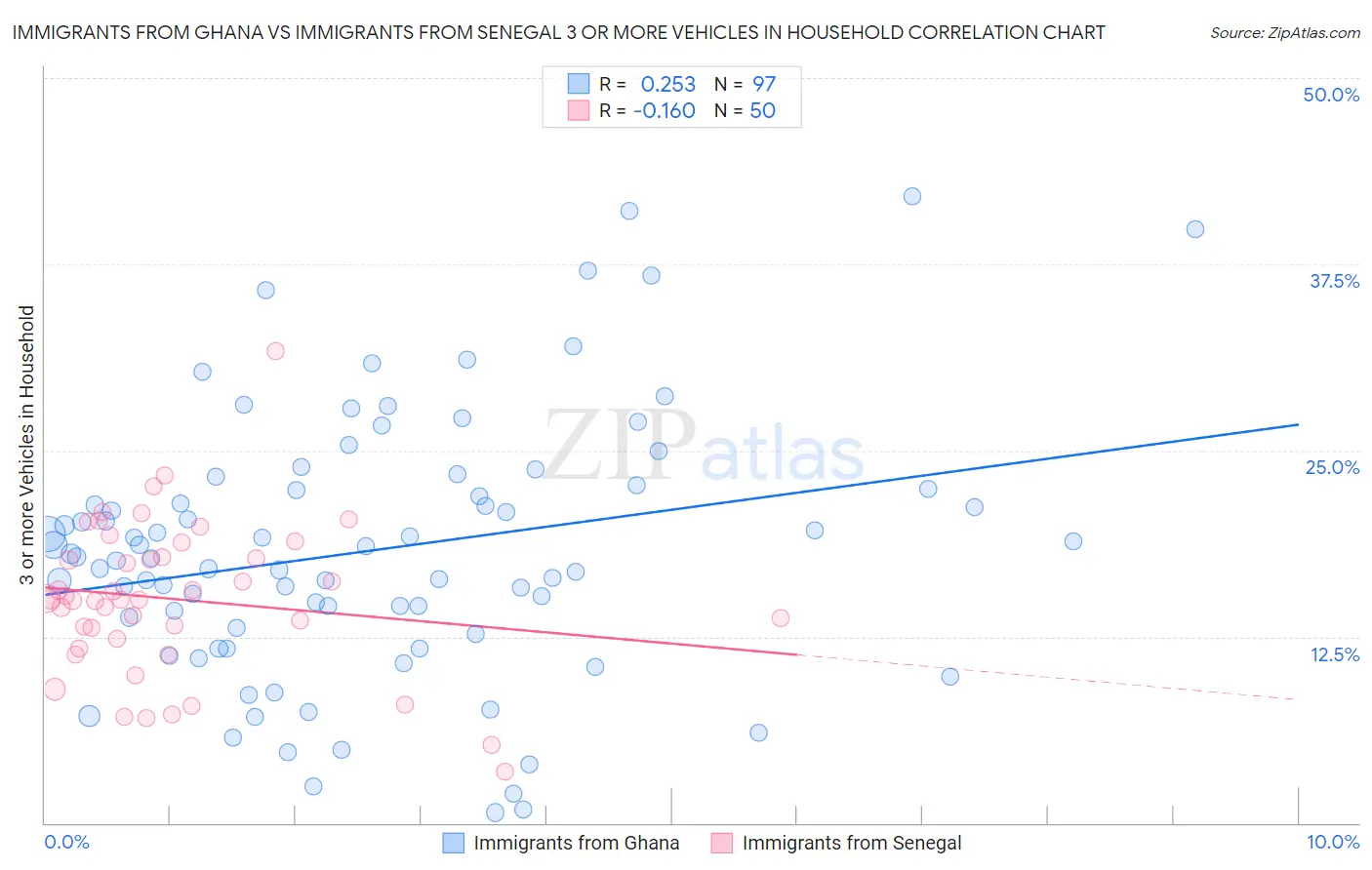Immigrants from Ghana vs Immigrants from Senegal 3 or more Vehicles in Household