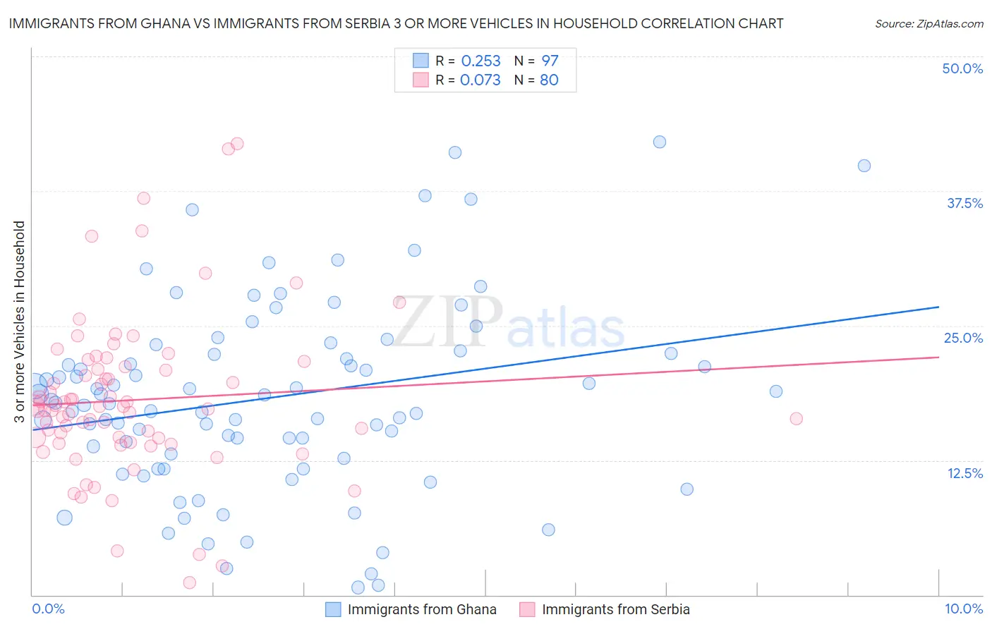 Immigrants from Ghana vs Immigrants from Serbia 3 or more Vehicles in Household