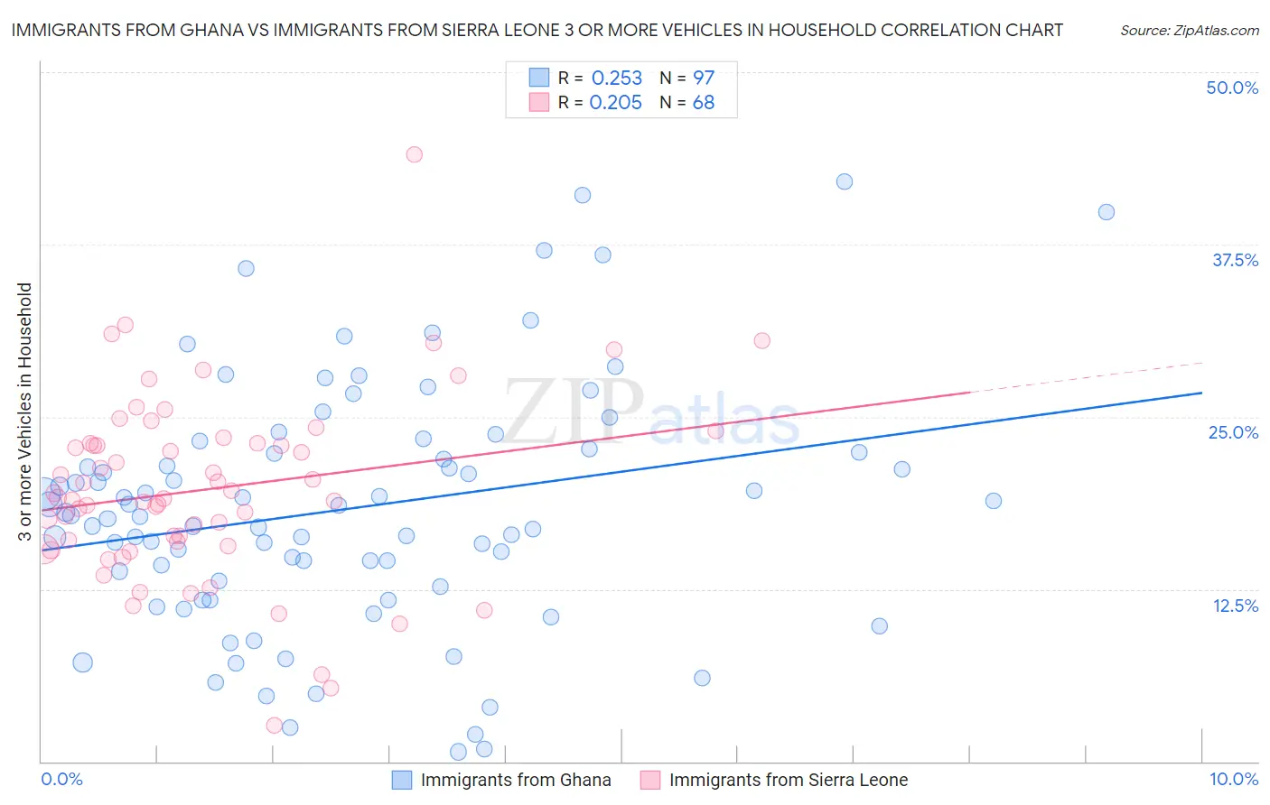 Immigrants from Ghana vs Immigrants from Sierra Leone 3 or more Vehicles in Household
