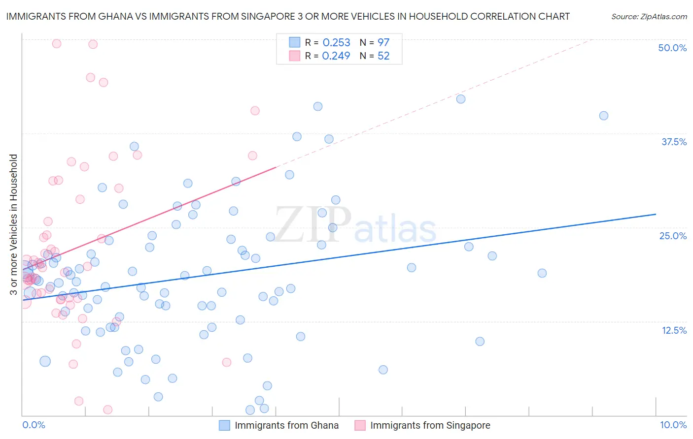Immigrants from Ghana vs Immigrants from Singapore 3 or more Vehicles in Household