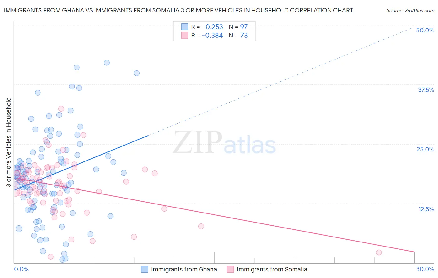 Immigrants from Ghana vs Immigrants from Somalia 3 or more Vehicles in Household