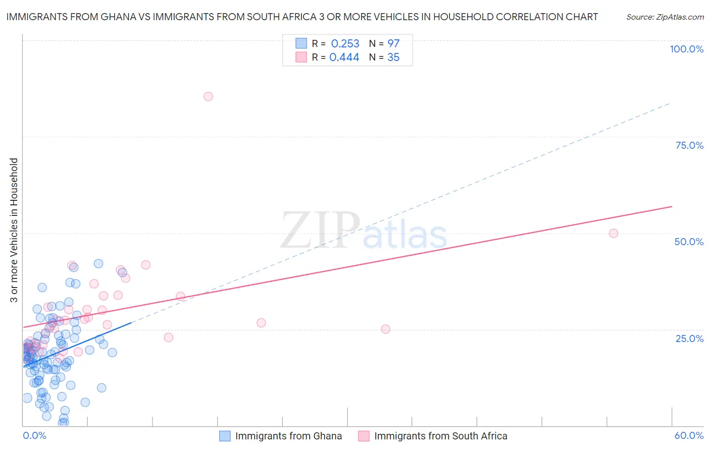 Immigrants from Ghana vs Immigrants from South Africa 3 or more Vehicles in Household