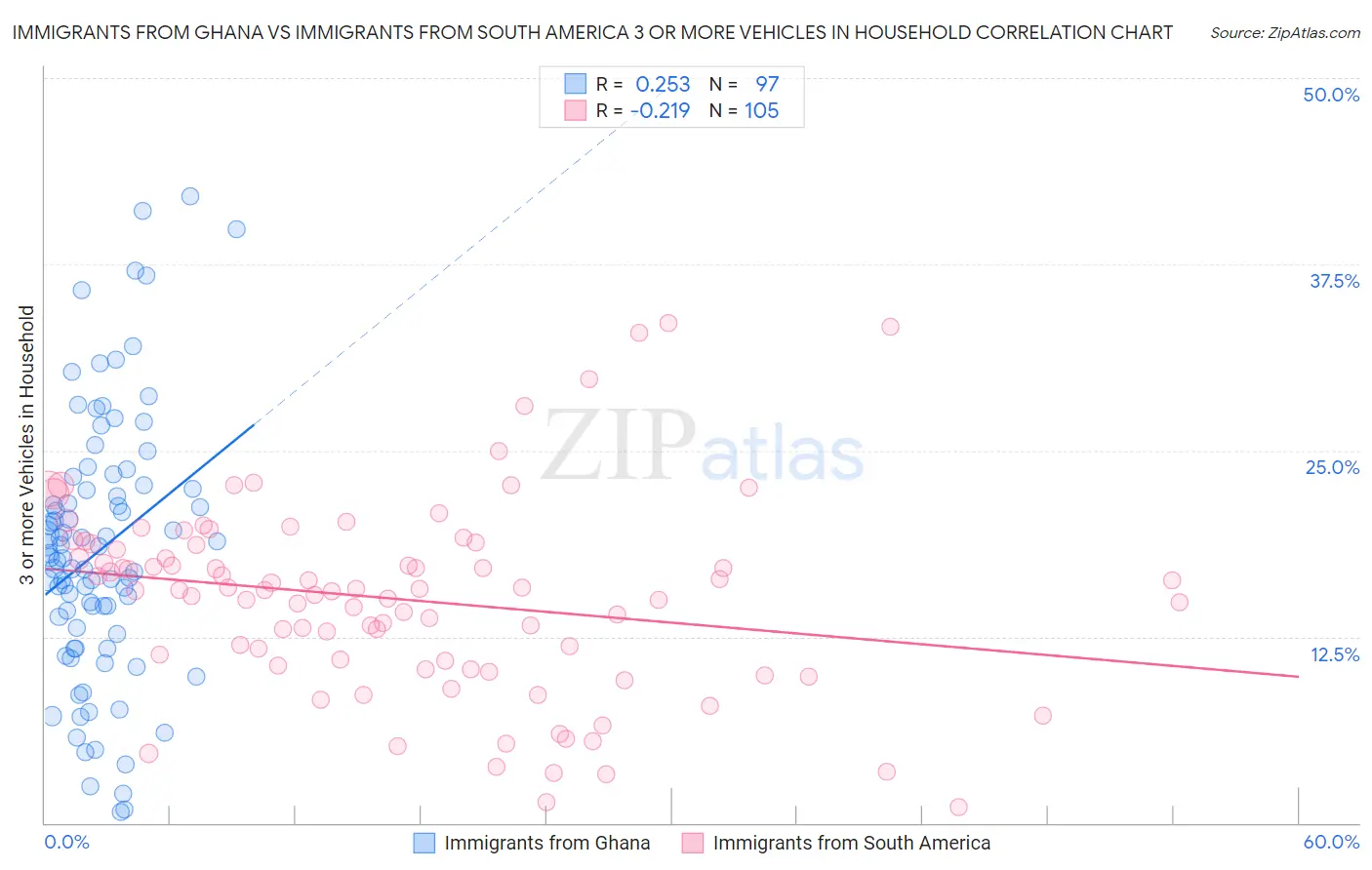 Immigrants from Ghana vs Immigrants from South America 3 or more Vehicles in Household