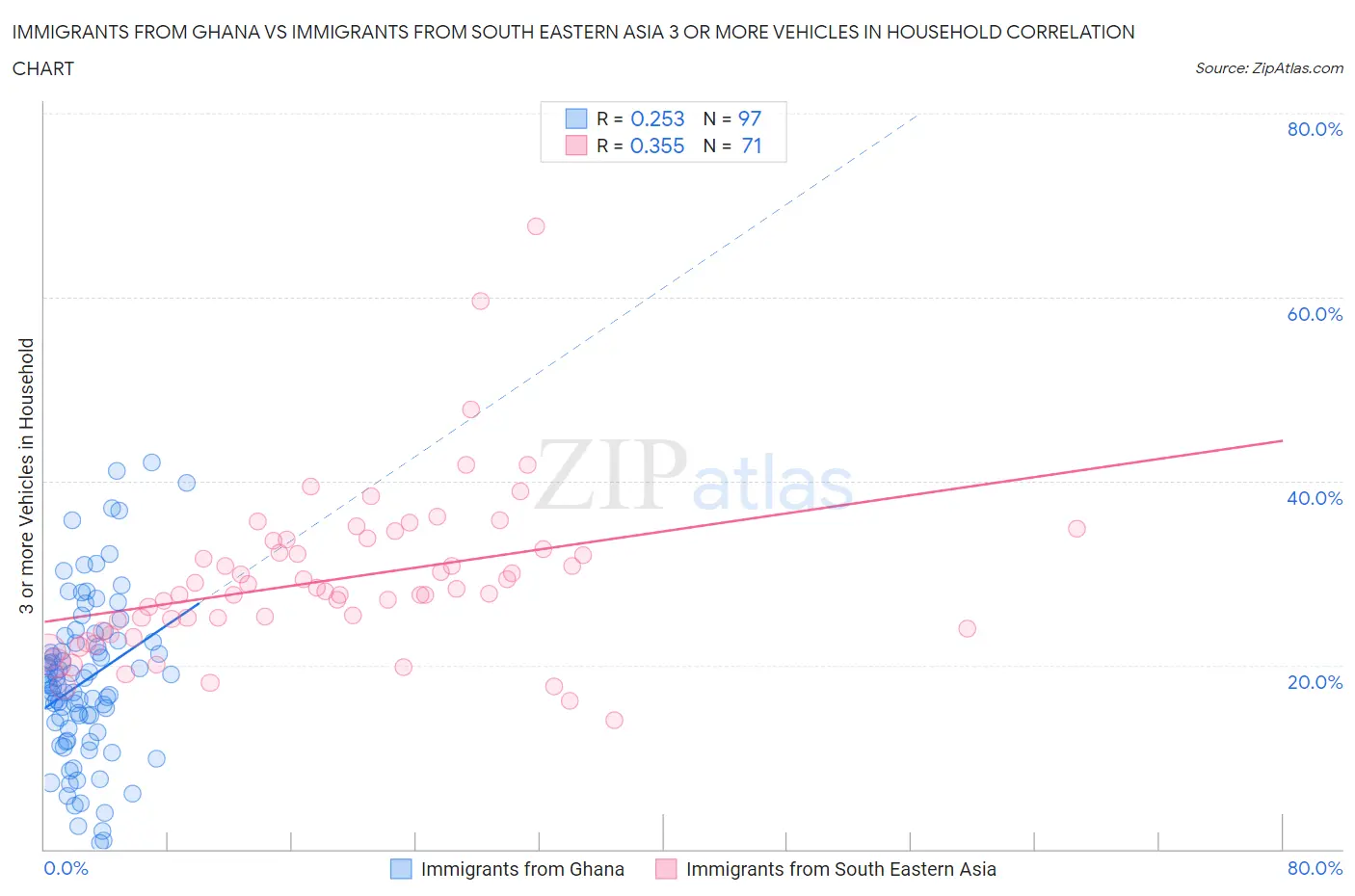 Immigrants from Ghana vs Immigrants from South Eastern Asia 3 or more Vehicles in Household