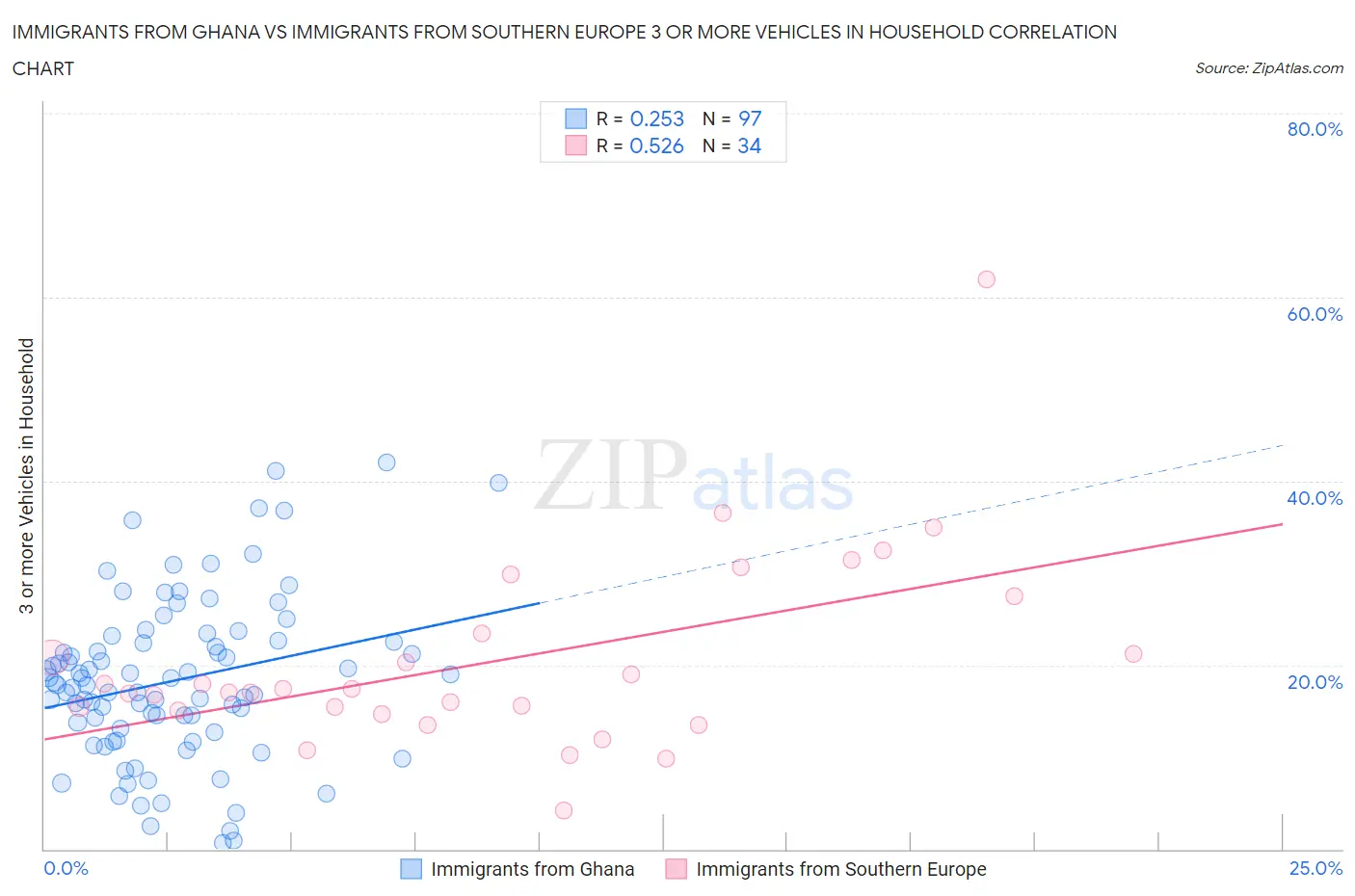 Immigrants from Ghana vs Immigrants from Southern Europe 3 or more Vehicles in Household