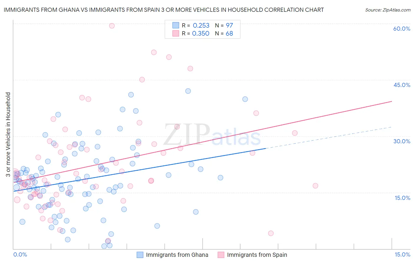 Immigrants from Ghana vs Immigrants from Spain 3 or more Vehicles in Household