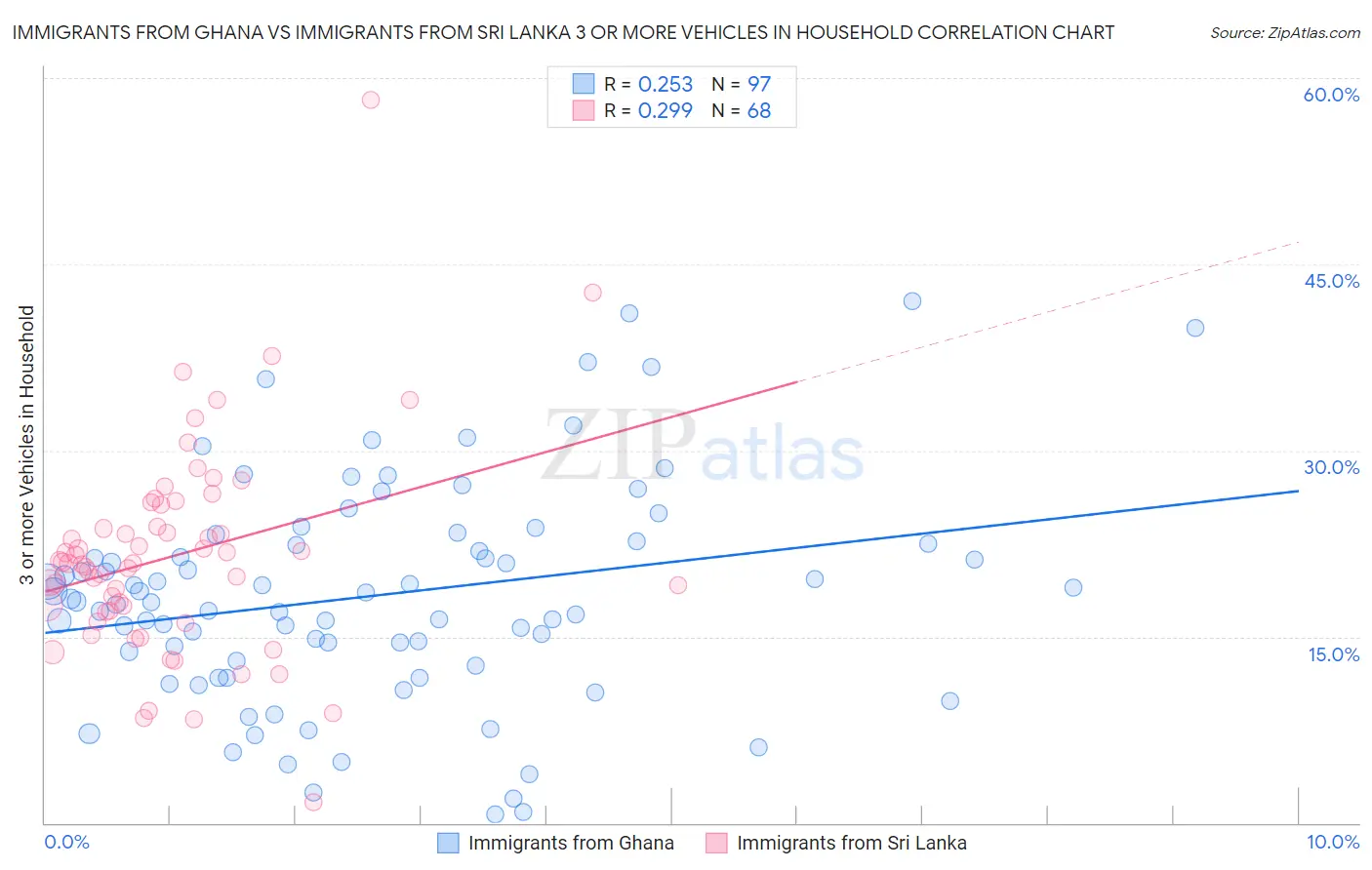 Immigrants from Ghana vs Immigrants from Sri Lanka 3 or more Vehicles in Household