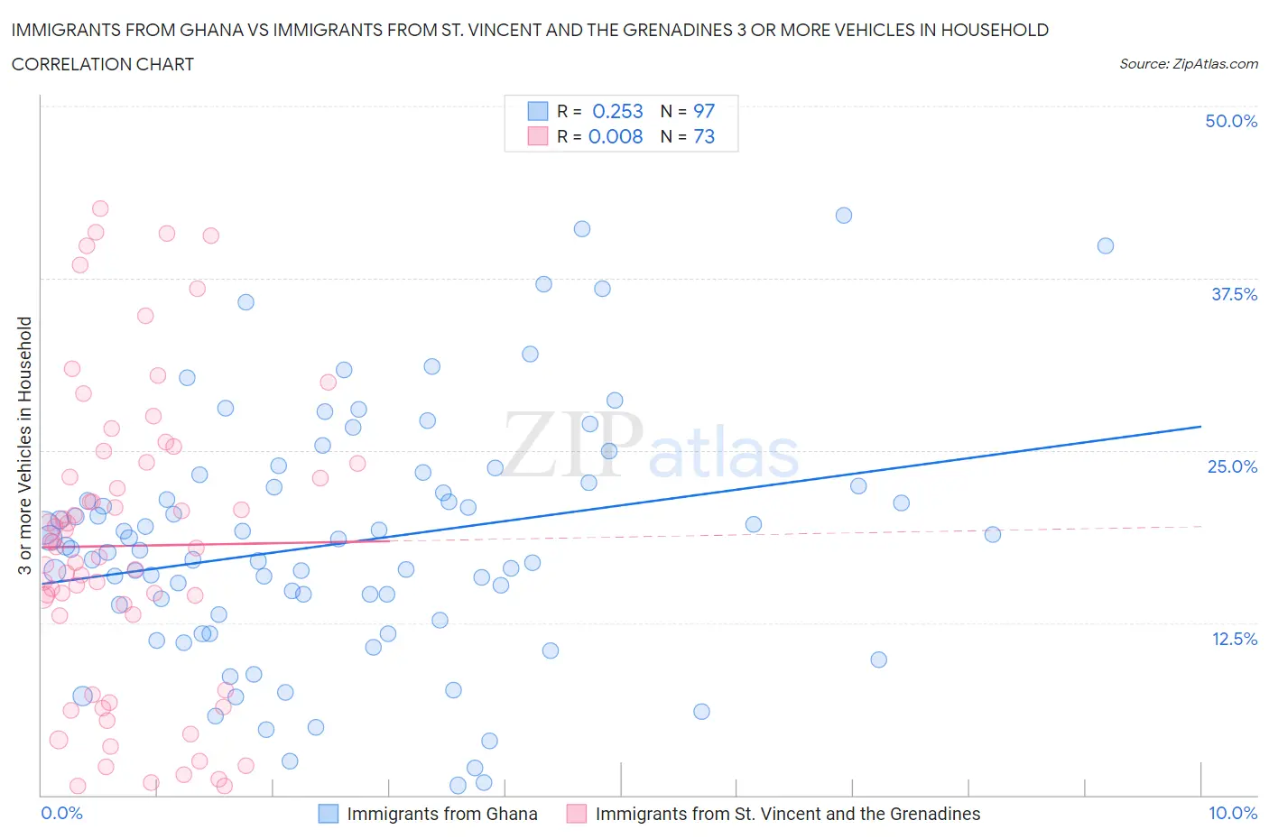 Immigrants from Ghana vs Immigrants from St. Vincent and the Grenadines 3 or more Vehicles in Household