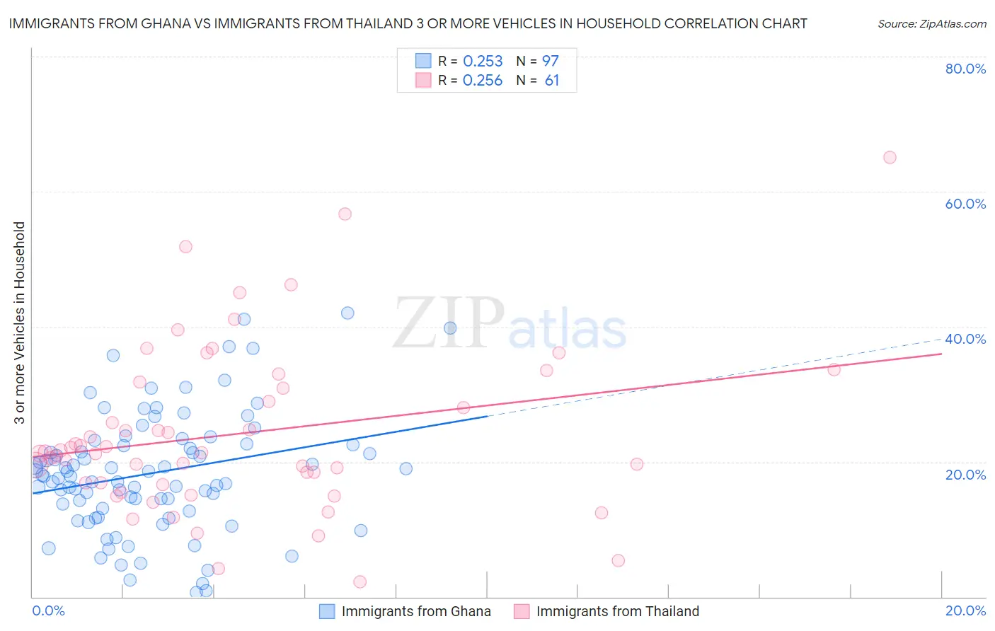 Immigrants from Ghana vs Immigrants from Thailand 3 or more Vehicles in Household