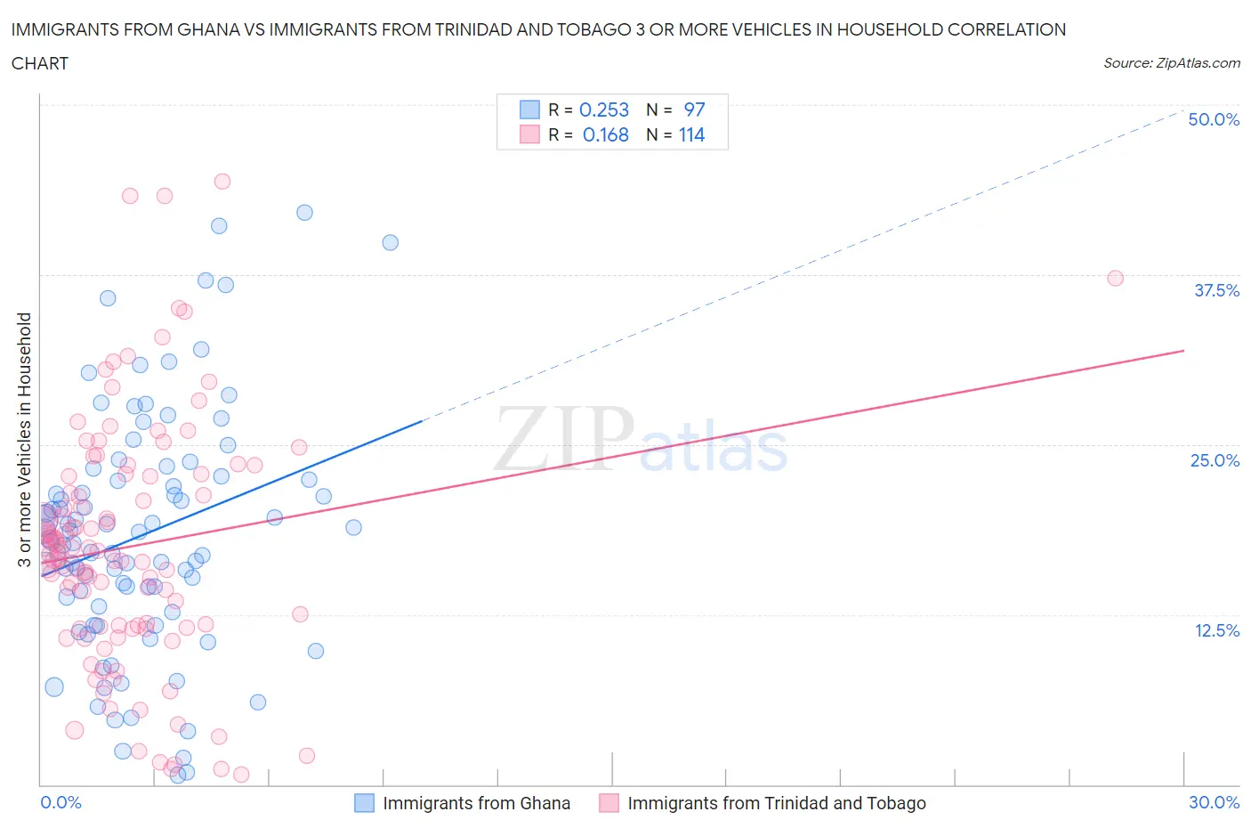 Immigrants from Ghana vs Immigrants from Trinidad and Tobago 3 or more Vehicles in Household