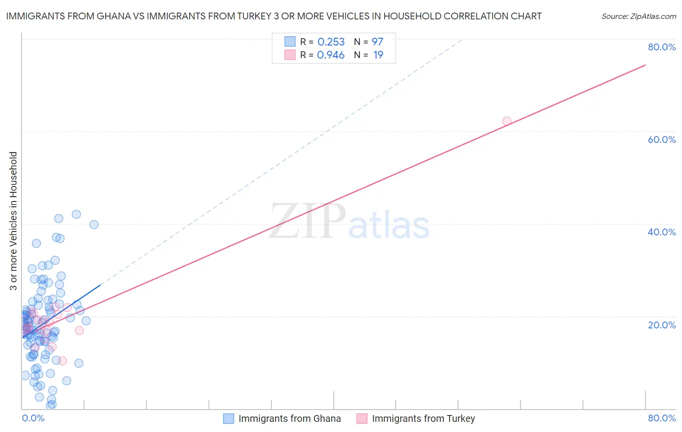 Immigrants from Ghana vs Immigrants from Turkey 3 or more Vehicles in Household