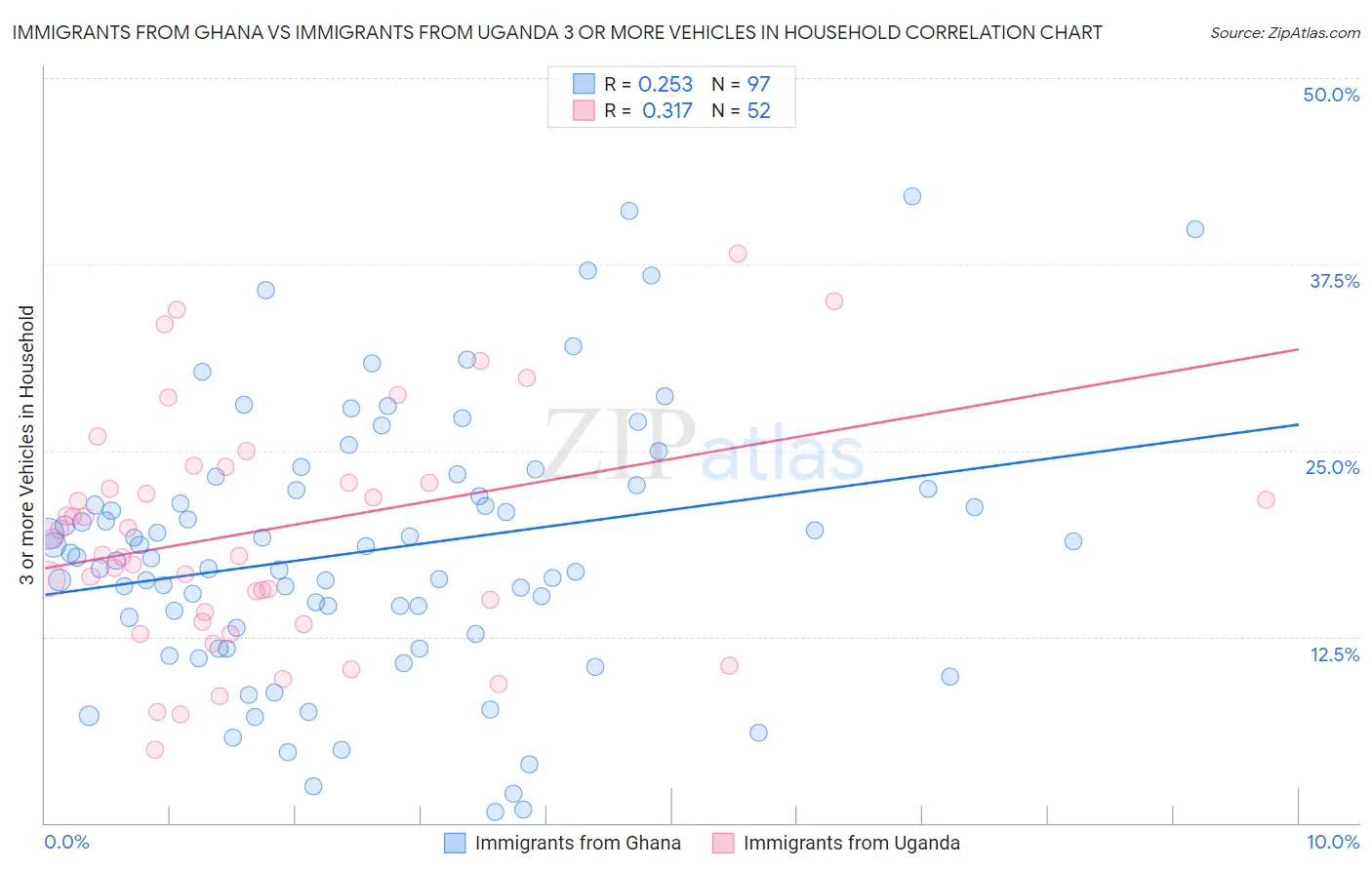 Immigrants from Ghana vs Immigrants from Uganda 3 or more Vehicles in Household
